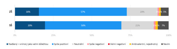 Postoj vedení školy k mediální výchově (podle vyučujících)